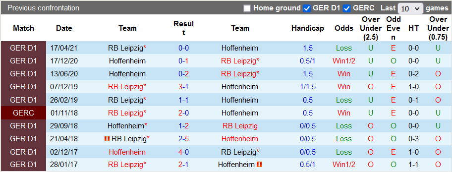 Bình luận, tỷ lệ cược Hoffenheim vs Leipzig, 9:30 tối ngày 20 tháng 11 - Ảnh 3