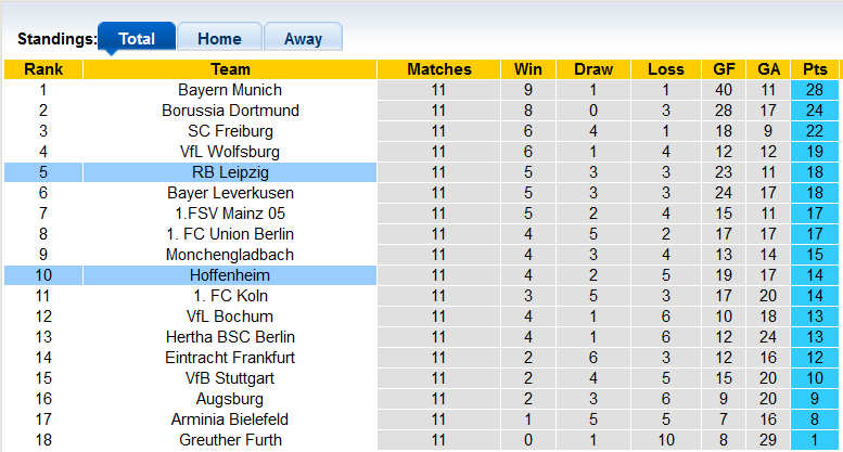 Bình luận, tỷ lệ cược Hoffenheim vs Leipzig, 9:30 tối ngày 20 tháng 11 - Ảnh 4