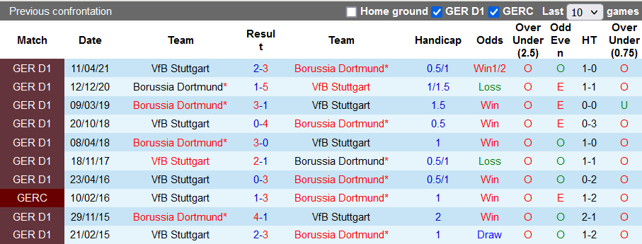 Bình luận, tỷ lệ cược Dortmund vs Stuttgart, 9:30 tối ngày 20 tháng 11 - Ảnh 3