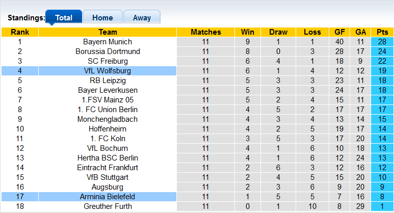 Bình luận, tỷ lệ cược Bielefeld vs Wolfsburg, 9:30 tối ngày 20 tháng 11 - Ảnh 4