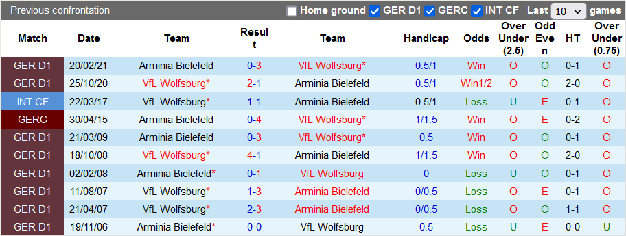 Bình luận, tỷ lệ cược Bielefeld vs Wolfsburg, 9:30 tối ngày 20 tháng 11 - Ảnh 3