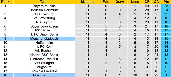 Nhận định, tỷ lệ kèo Borussia M'gladbach vs Greuther Fürth, 21h30 ngày 20/11 - Ảnh 1