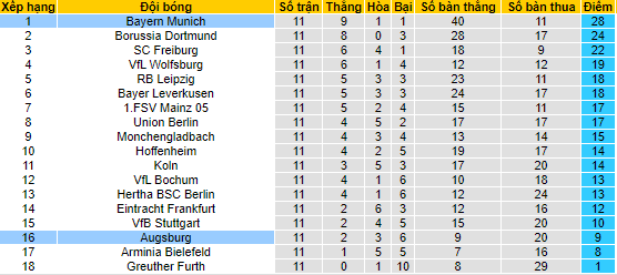 Bình luận, tỷ lệ cược Augsburg vs Bayern Munich, 2:30 sáng ngày 20 tháng 11 - Ảnh 4