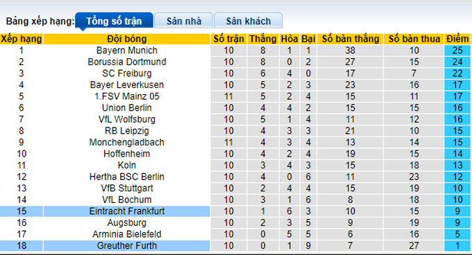 Nhận định, tỷ lệ kèo Greuther Furth vs Eintracht Frankfurt, 1h30 ngày 8/11 - Ảnh 4