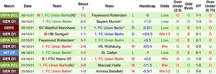 Bình luận, tỷ lệ cược FC Cologne vs Union Berlin, 23:30 ngày 7 tháng 11 - Ảnh 5