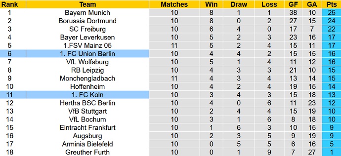 Bình luận, tỷ lệ cược FC Cologne vs Union Berlin, 23:30 ngày 7 tháng 11 - Ảnh 1