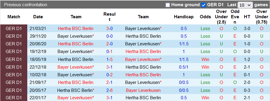 Bình luận, tỷ lệ cược Hertha Berlin vs Leverkusen, 9:30 tối ngày 7 tháng 11 - Ảnh 3