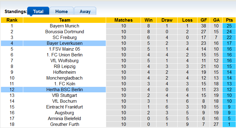 Bình luận, tỷ lệ cược Hertha Berlin vs Leverkusen, 9:30 tối ngày 7 tháng 11 - Ảnh 4