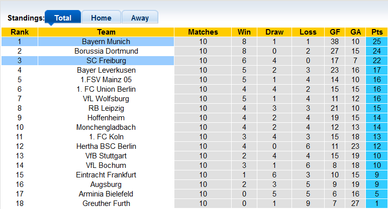 Bình luận, tỷ lệ cược Bayern Munich vs Freiburg, 9:30 tối ngày 6 tháng 11 - Ảnh 4