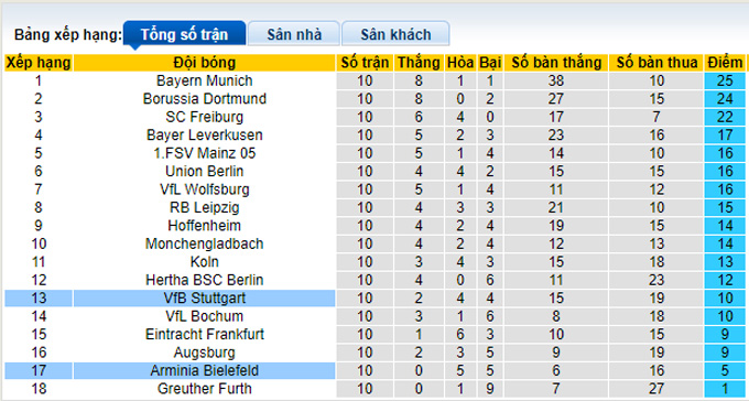 Bình luận, tỷ lệ cược Stuttgart vs Bielefeld, 9:30 tối ngày 6 tháng 11 - Ảnh 4