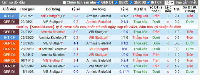 Bình luận, tỷ lệ cược Stuttgart vs Bielefeld, 9:30 tối ngày 6 tháng 11 - Ảnh 3