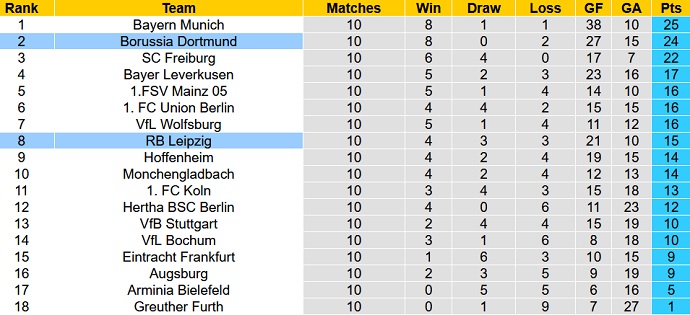 Phân tích tỷ lệ cược hiệp 1 RB Leipzig vs Borussia Dortmund, 0:30 ngày 7 tháng 11 - Ảnh 1