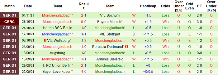 Bình luận, tỷ lệ cược Mainz vs M'gladbach, 2:30 sáng ngày 6 tháng 11 - Ảnh 2