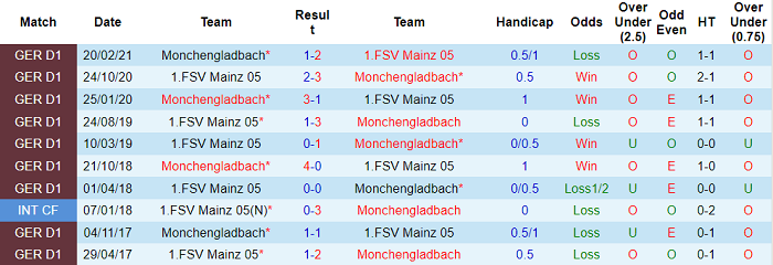 Bình luận, tỷ lệ cược Mainz vs M'gladbach, 2:30 sáng ngày 6 tháng 11 - Ảnh 3