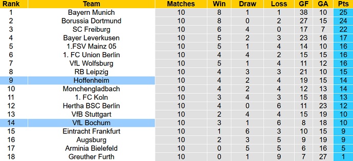 Bình luận, tỷ lệ cược Bochum vs Hoffenheim, 9:30 tối ngày 6 tháng 11 - Ảnh 1