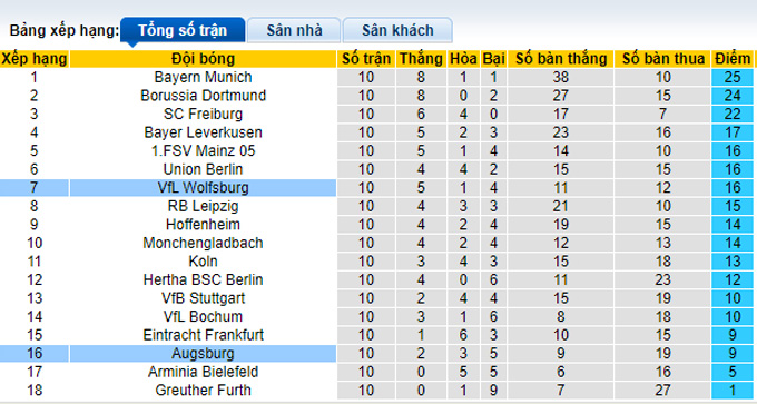 Bình luận, tỷ lệ cược Wolfsburg vs Augsburg, 9:30 tối ngày 6 tháng 11 - Ảnh 4