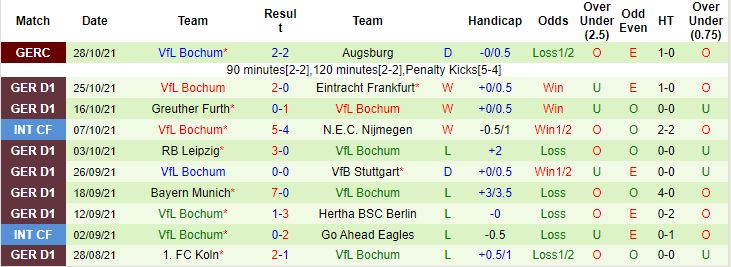 Bình luận, tỷ lệ cược M'gladbach vs Bochum, 23:30 ngày 31 tháng 10 - Ảnh 2