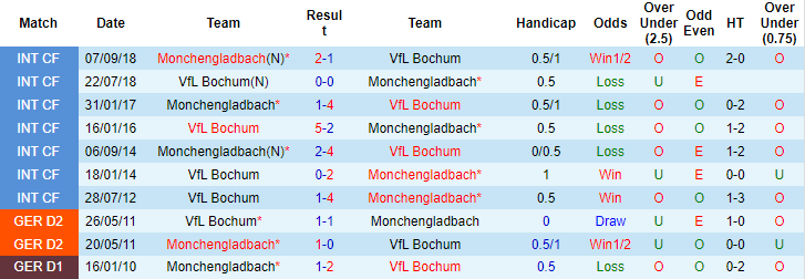 Bình luận, tỷ lệ cược M'gladbach vs Bochum, 23:30 ngày 31 tháng 10 - Ảnh 3