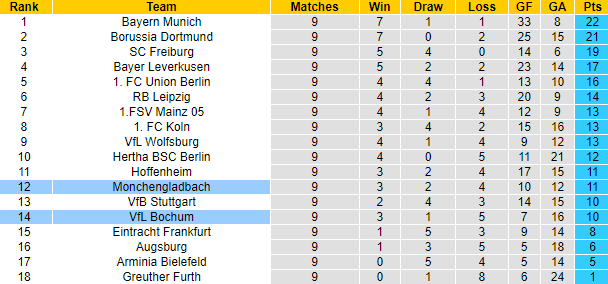 Bình luận, tỷ lệ cược M'gladbach vs Bochum, 23:30 ngày 31 tháng 10 - Ảnh 5