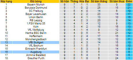 Bình luận, tỷ lệ cược Augsburg vs Stuttgart, 9:30 tối ngày 31 tháng 10 - Ảnh 4