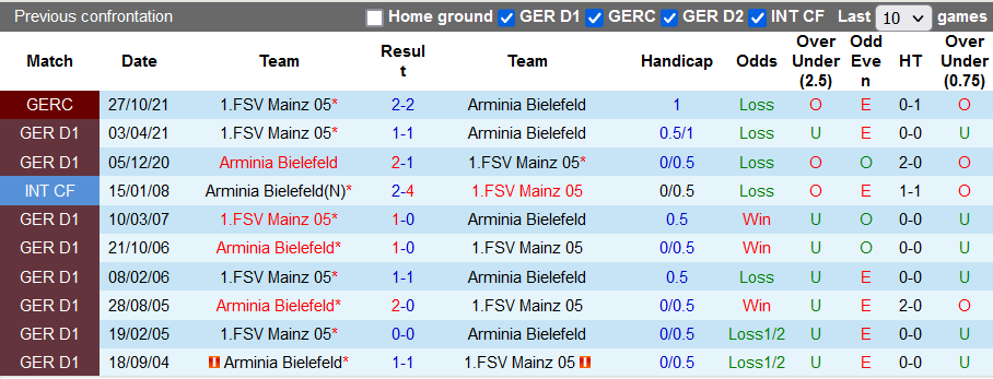 Bình luận, tỷ lệ cược Bielefeld vs Mainz, 20:30 ngày 30 tháng 10 - Ảnh 3