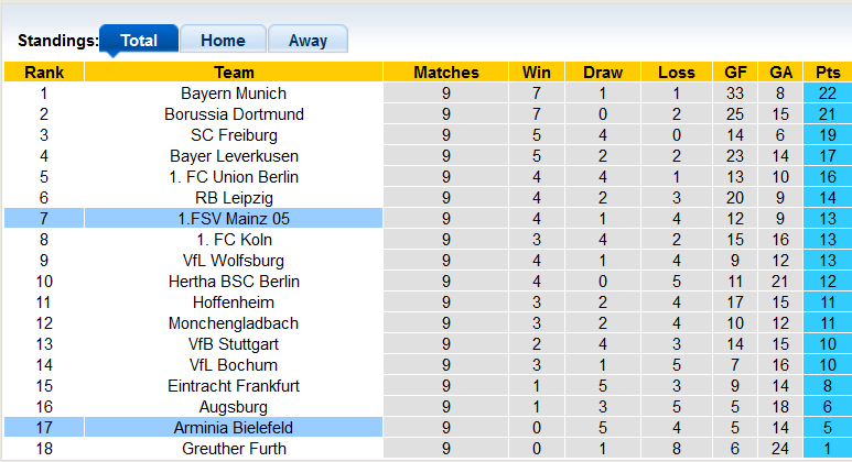 Bình luận, tỷ lệ cược Bielefeld vs Mainz, 20:30 ngày 30 tháng 10 - Ảnh 4