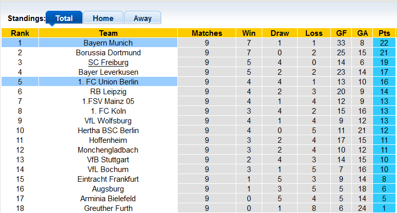 Bình luận, tỷ lệ cược Union Berlin vs Bayern Munich, 20:30 ngày 30 tháng 10 - Ảnh 4