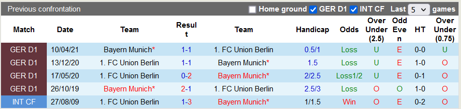 Bình luận, tỷ lệ cược Union Berlin vs Bayern Munich, 20:30 ngày 30 tháng 10 - Ảnh 3