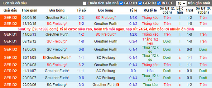 Bình luận, tỷ lệ cược Freiburg vs Greuther Furth, 20:30 ngày 30 tháng 10 - Ảnh 3