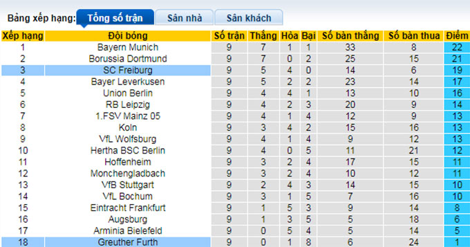 Bình luận, tỷ lệ cược Freiburg vs Greuther Furth, 20:30 ngày 30 tháng 10 - Ảnh 4