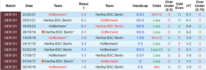 Cược góc Hoffenheim vs Hertha Berlin, 1:30 sáng ngày 30 tháng 10 - Ảnh 3