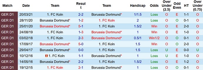 Bình luận, tỷ lệ cược Borussia Dortmund vs Cologne, 20:30 ngày 30 tháng 10 - Ảnh 9