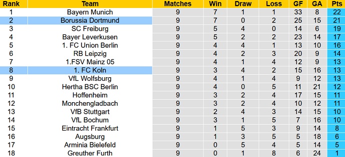 Bình luận, tỷ lệ cược Borussia Dortmund vs Cologne, 20:30 ngày 30 tháng 10 - Ảnh 6