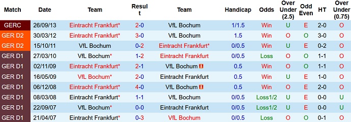 Bình luận, tỷ lệ cược Bochum vs Eintracht Frankfurt, 0:30 ngày 25 tháng 10 - Ảnh 4