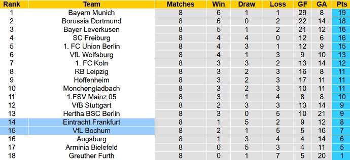 Bình luận, tỷ lệ cược Bochum vs Eintracht Frankfurt, 0:30 ngày 25 tháng 10 - Ảnh 1