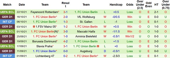 Bình luận, tỷ lệ cược Stuttgart vs Union Berlin, 22:30 ngày 24 tháng 10 - Ảnh 5