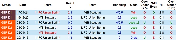 Bình luận, tỷ lệ cược Stuttgart vs Union Berlin, 22:30 ngày 24 tháng 10 - Ảnh 4