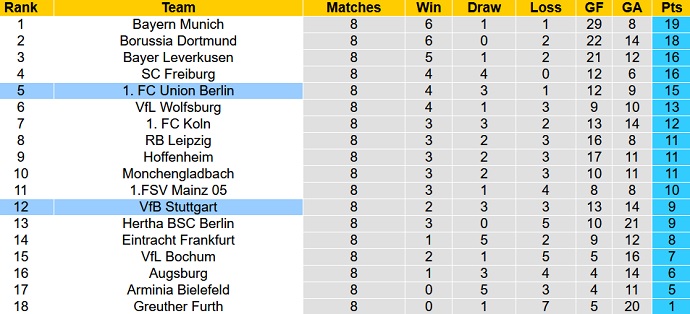 Bình luận, tỷ lệ cược Stuttgart vs Union Berlin, 22:30 ngày 24 tháng 10 - Ảnh 1