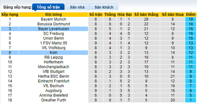 Bình luận, tỷ lệ cược Cologne vs Leverkusen, 20:30 ngày 24 tháng 10 - Ảnh 4