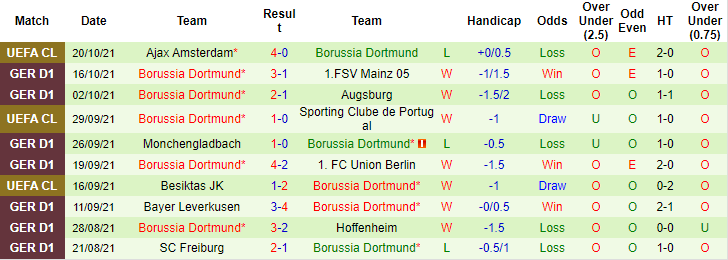 Nhận định, tỷ lệ kèo Bielefeld vs Dortmund, 20h30 ngày 23/10 - Ảnh 2