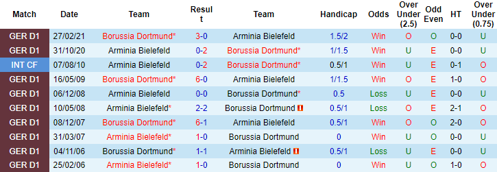 Nhận định, tỷ lệ kèo Bielefeld vs Dortmund, 20h30 ngày 23/10 - Ảnh 3