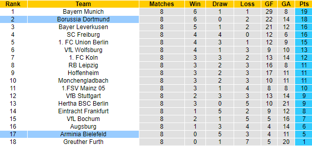 Nhận định, tỷ lệ kèo Bielefeld vs Dortmund, 20h30 ngày 23/10 - Ảnh 4