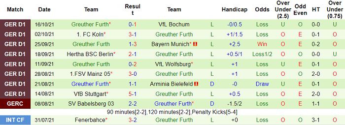 Bình luận, tỷ lệ cược Leipzig vs Furth, 20:30 ngày 23 tháng 10 - Ảnh 2