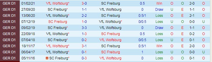 Bình luận, tỷ lệ cược Wolfsburg vs Freiburg, 20:30 ngày 23 tháng 10 - Ảnh 3