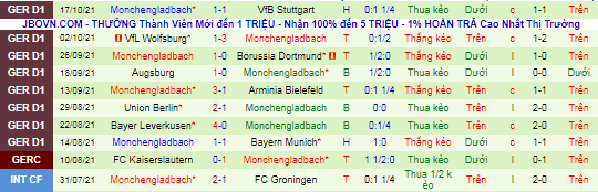 Bình luận, tỷ lệ cược Hertha Berlin vs M'gladbach, 23:30 ngày 23 tháng 10 - Ảnh 3