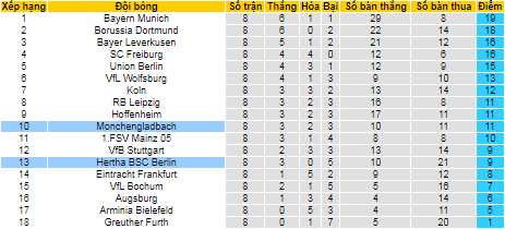 Bình luận, tỷ lệ cược Hertha Berlin vs M'gladbach, 23:30 ngày 23 tháng 10 - Ảnh 4