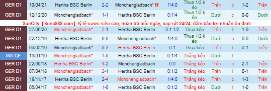 Bình luận, tỷ lệ cược Hertha Berlin vs M'gladbach, 23:30 ngày 23 tháng 10 - Ảnh 1