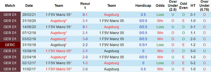 Bình luận, tỷ lệ cược Mainz vs Augsburg, 1:30 sáng ngày 23 tháng 10 - Ảnh 3