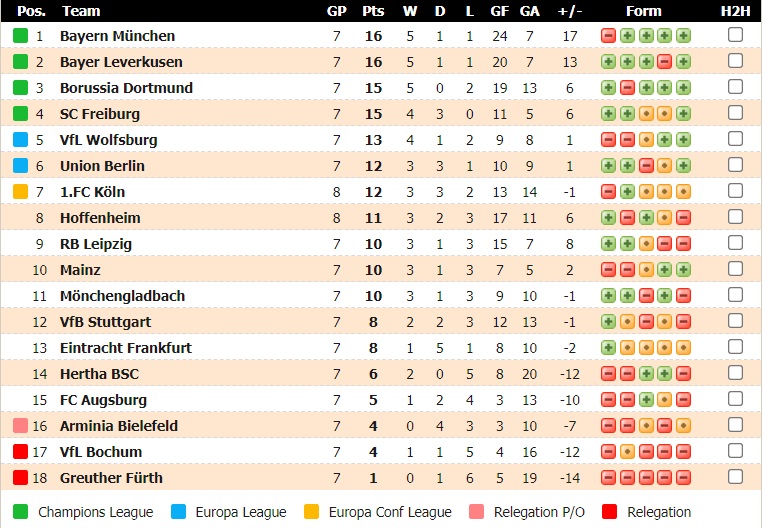 Tỷ lệ cược mới nhất Leverkusen vs Bayern Munich, 20:30 ngày 17 tháng 10 - Ảnh 2