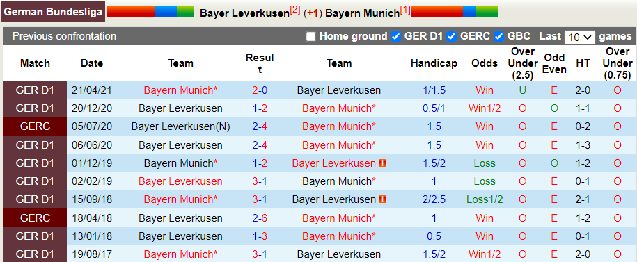 Bình luận, tỷ lệ cược Leverkusen vs Bayern Munich, 20:30 ngày 17 tháng 10 - Ảnh 3